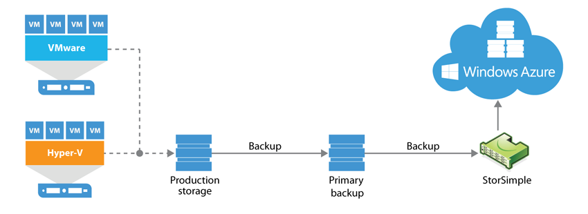 Veeam Backup and Recovery with Microsoft Azure