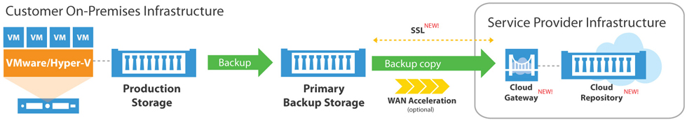 Veeam and vCloud Air Diagram